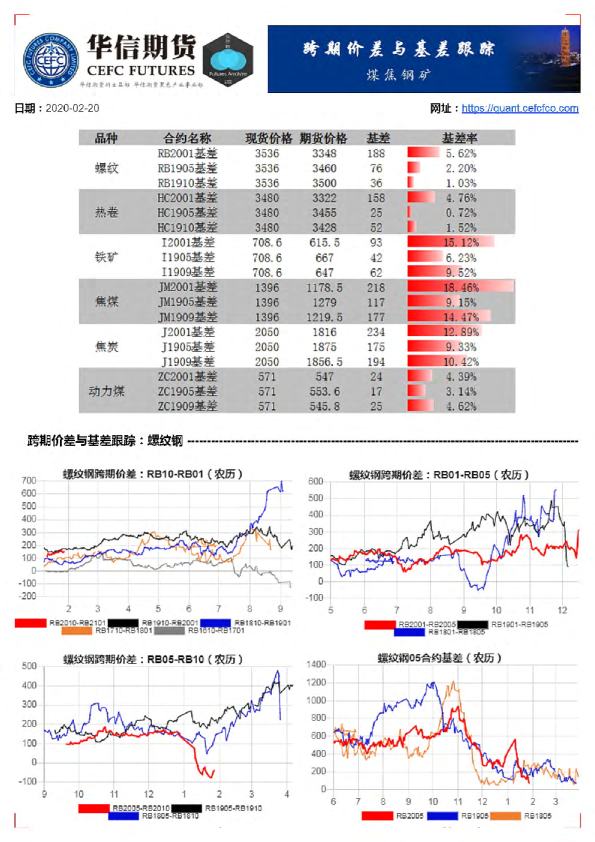 煤焦钢矿：跨期价差与基差跟踪