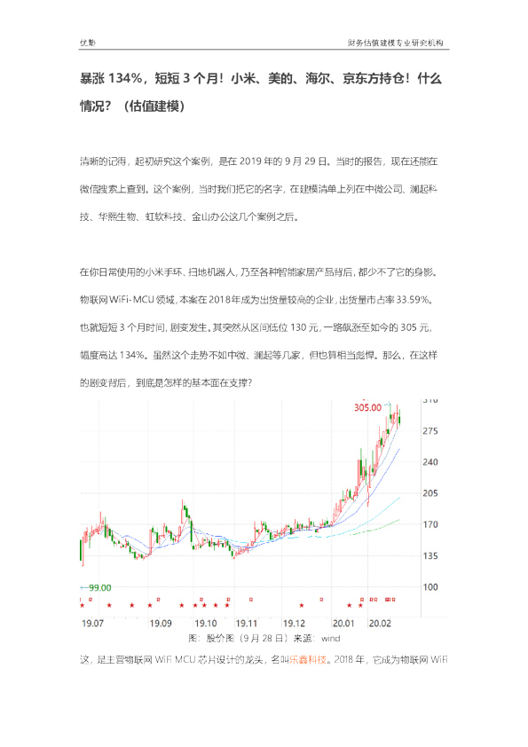 暴涨134%，短短3个月！小米、美的、海尔、京东方持仓！什么情况？