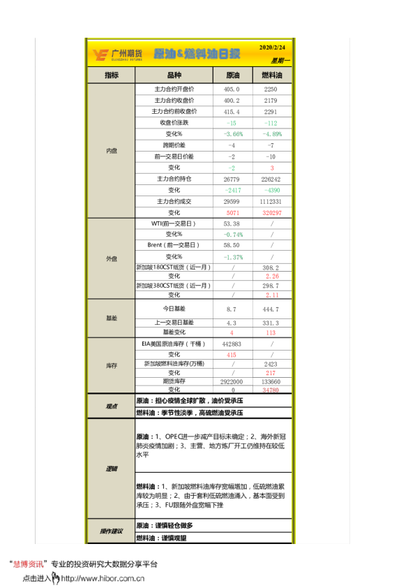 广州期货原油、燃料油日评