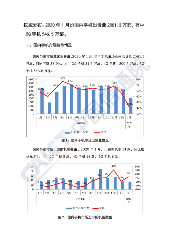 权威发布：2020年1月份国内手机出货量2081.3万部，其中5G手机546.5万部。