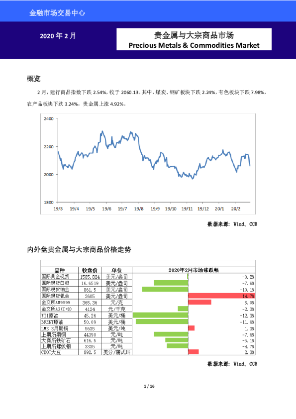 贵金属与大宗商品市场