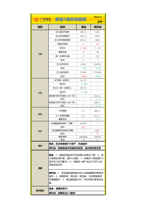 原油&燃料油日报 