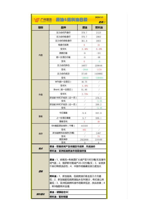 原油&燃料油日报
