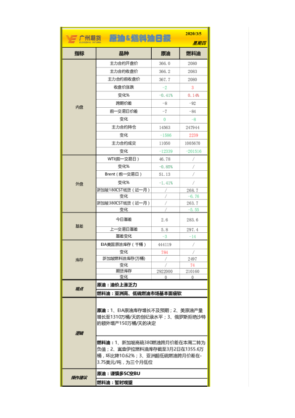原油&燃料油日报