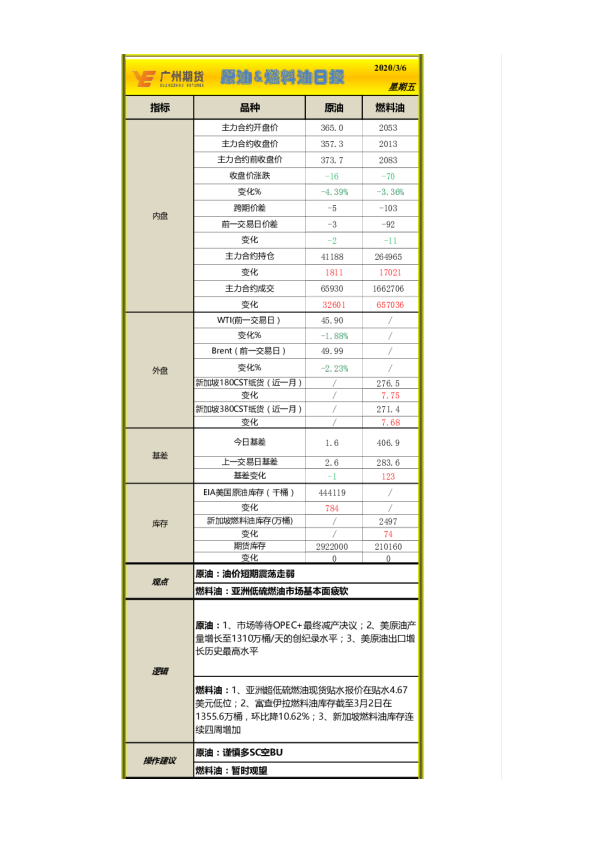 原油&燃料油日报