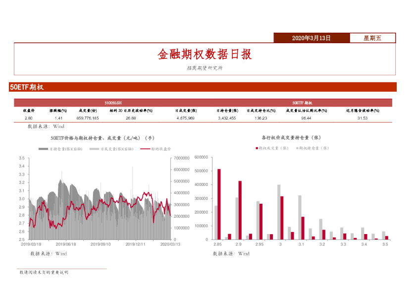 金融期权数据日报
