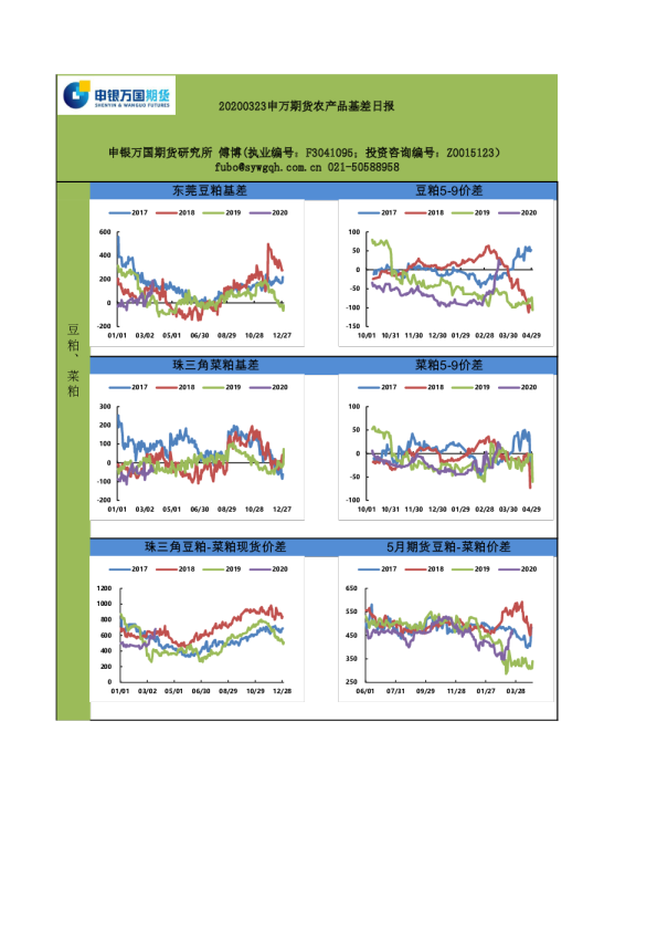 农产品基差日报