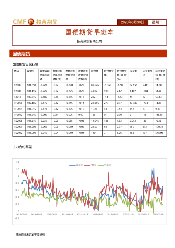 国债期货早班车