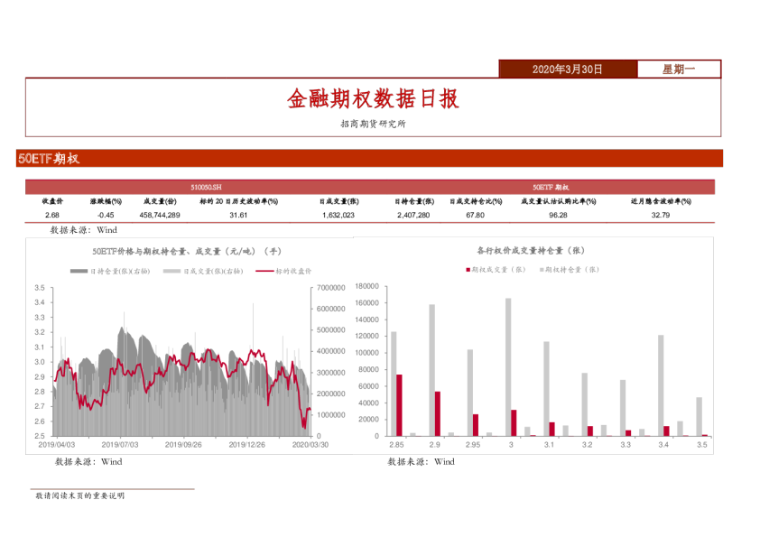 金融期权数据日报