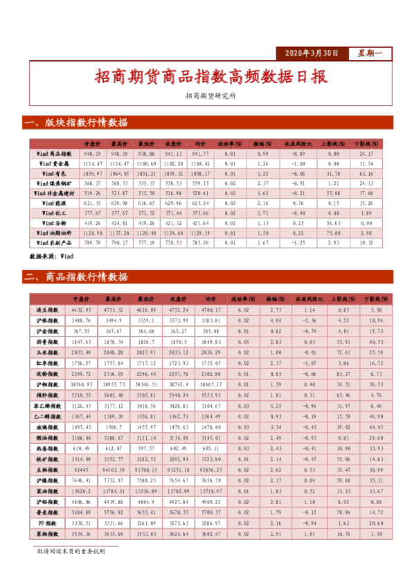 商品指数高频数据日报