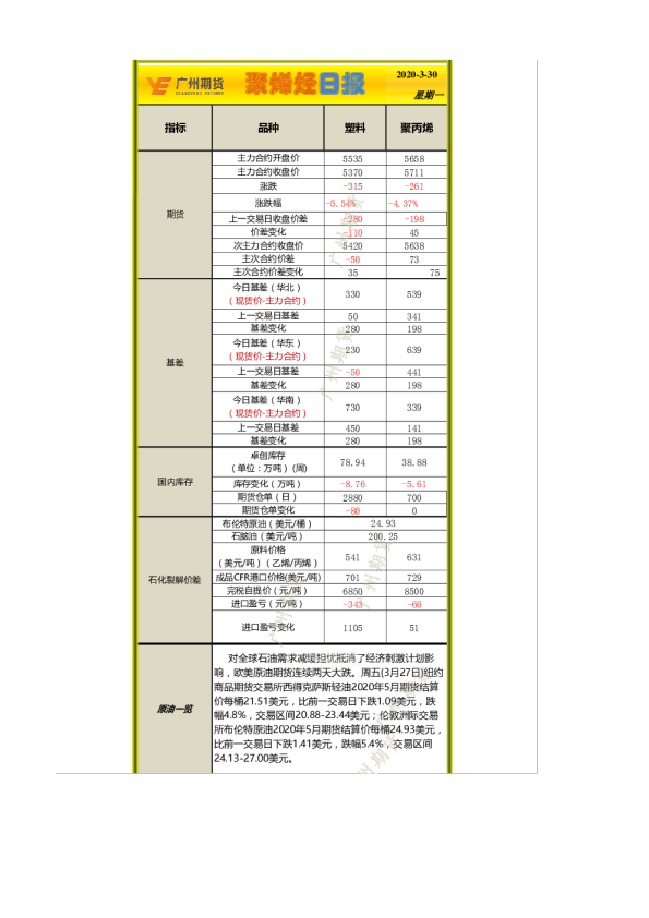广州期货聚烯烃日报