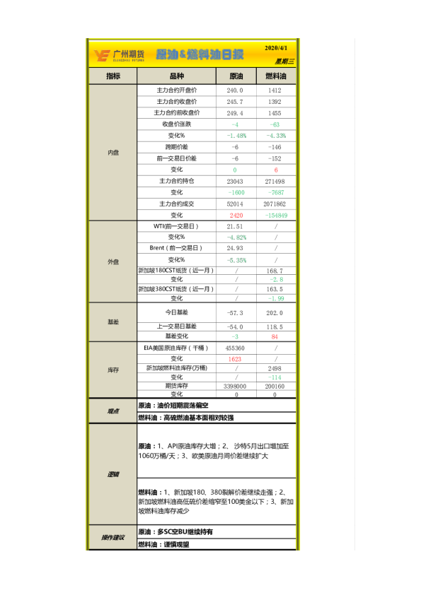 原油&燃料油日报