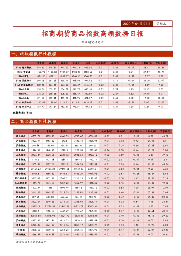 商品指数高频数据日报