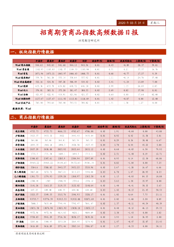 招商期货商品指数高频数据日报