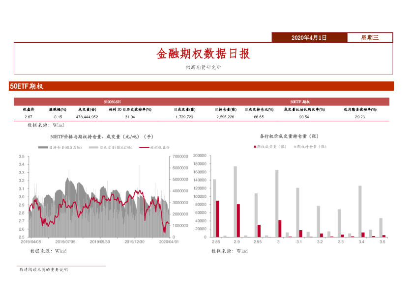 金融期权数据日报