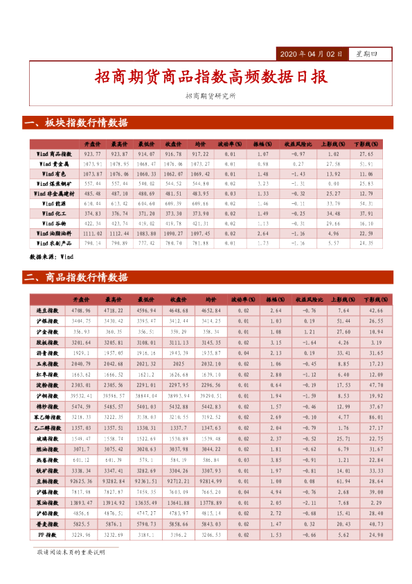 招商期货商品指数高频数据日报