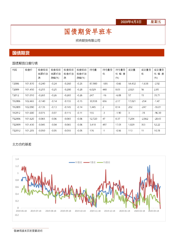 国债期货早班车