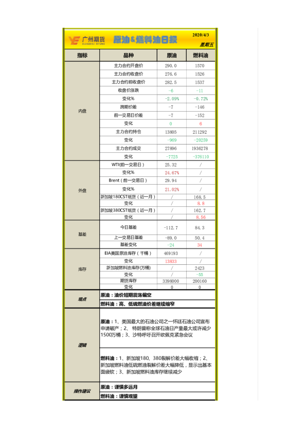 原油、燃料油日报