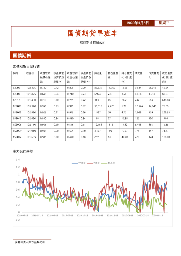 国债期货早班车