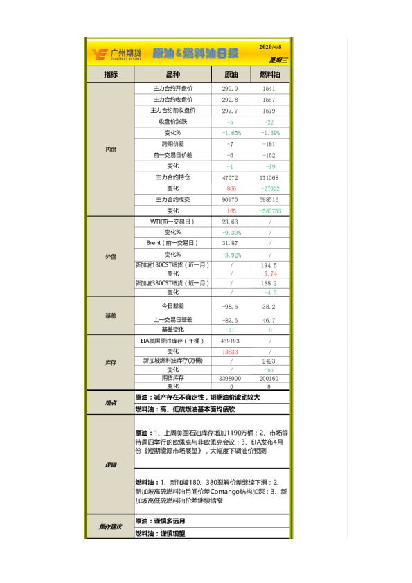 原油、燃料油日报