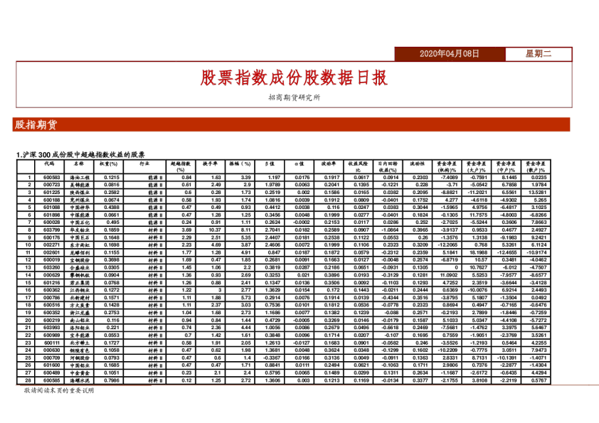 股票指数成份股数据日报