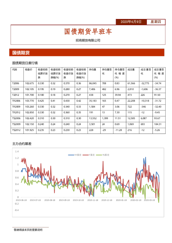 国债期货早班车