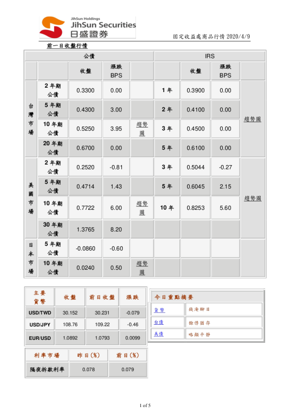 固定收益處商品行情