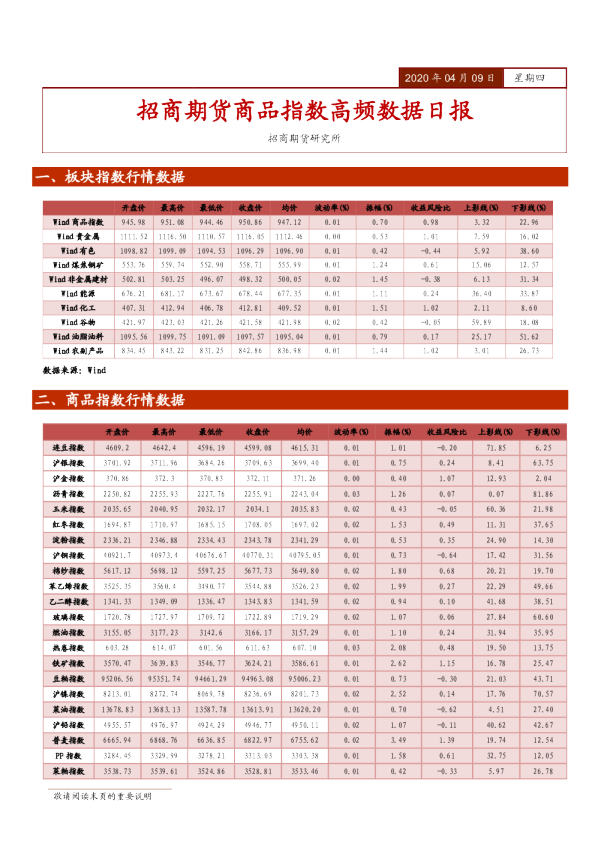 招商期货商品指数高频数据日报