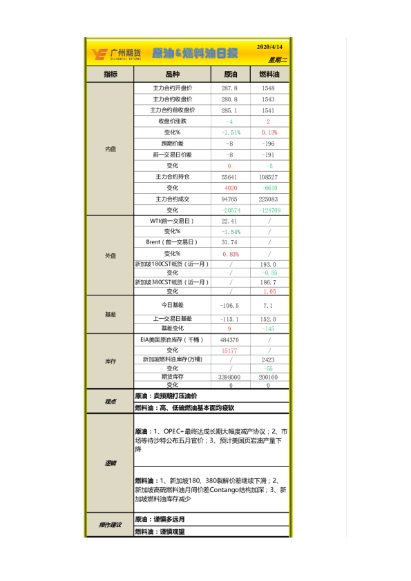 原油、燃料油日报