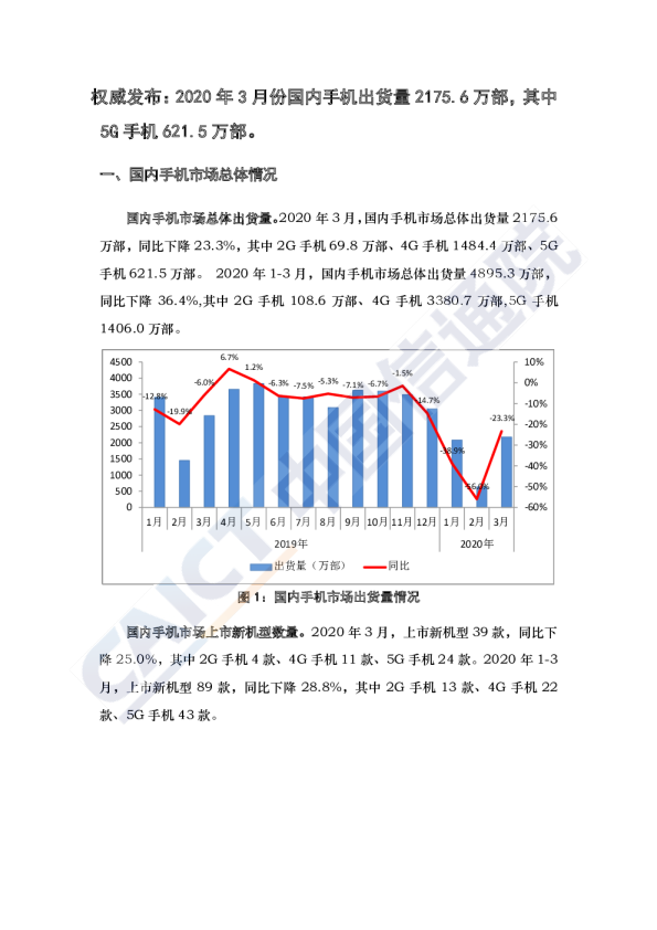 权威发布：2020年3月份国内手机出货量2175.6万部，其中5G手机621.5万部。