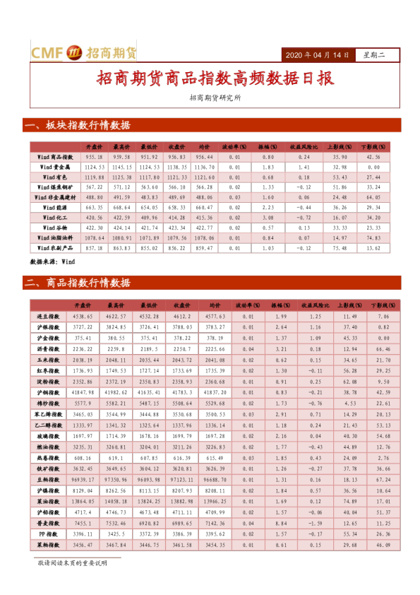 商品指数高频数据日报