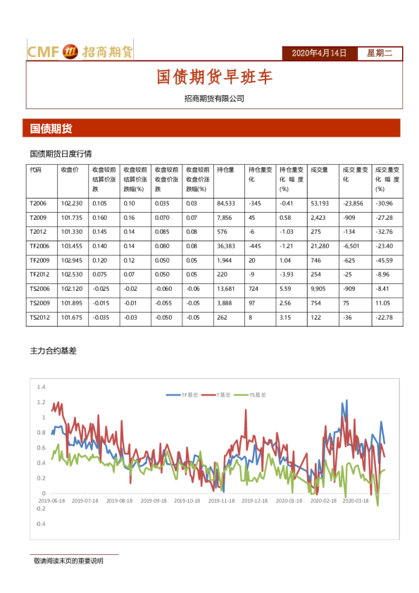 国债期货早班车