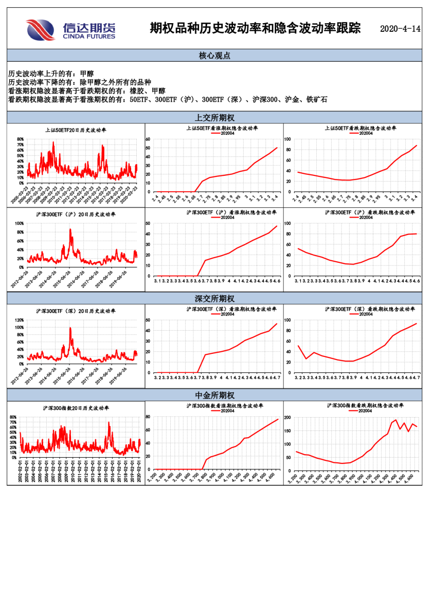 期权品种历史波动率和隐含波动率跟踪