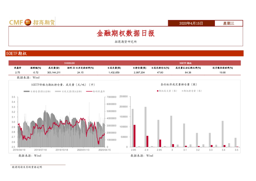 金融期权数据日报