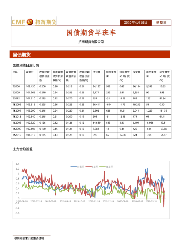 国债期货早班车