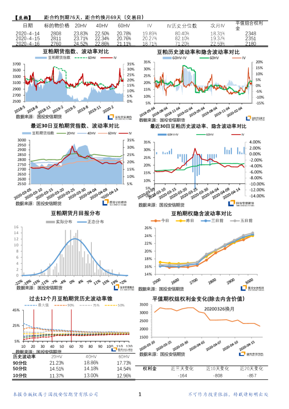 商品期权波动率日报
