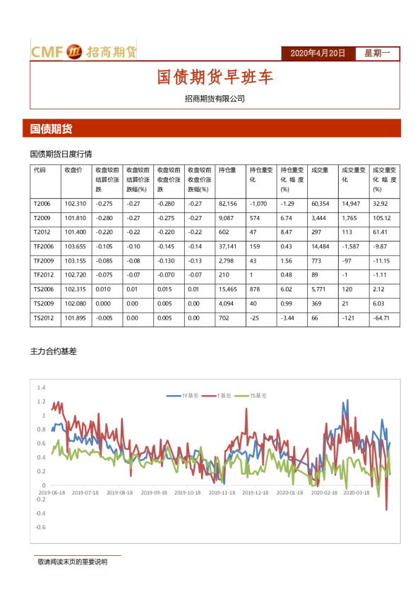 国债期货早班车