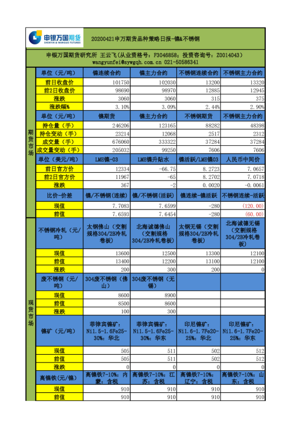 品种策略日报：镍&不锈钢