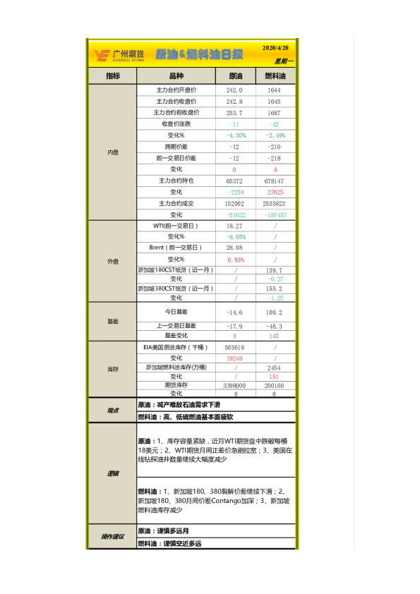 原油、燃料油日报