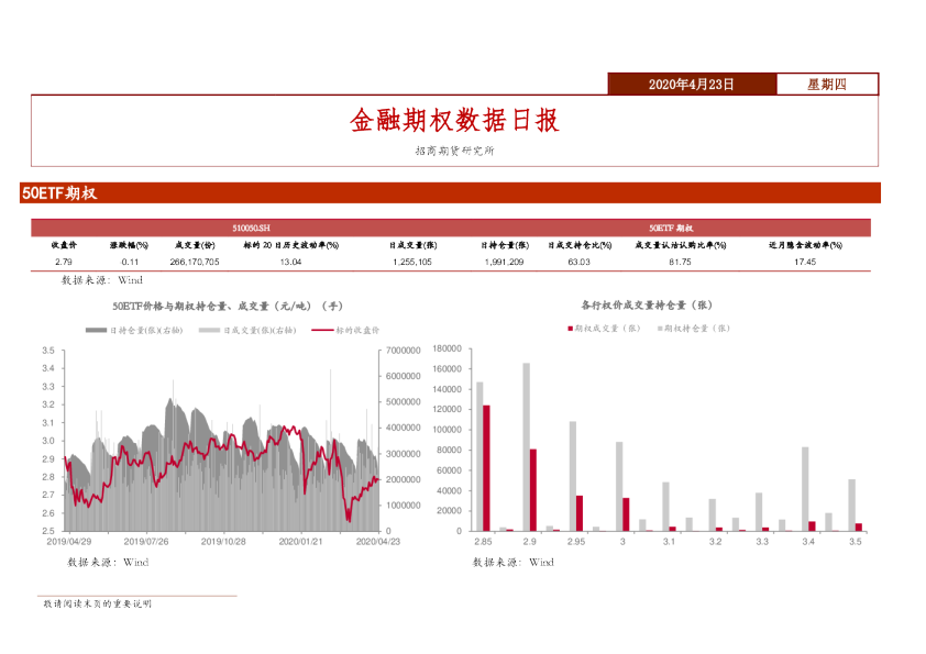 金融期权数据日报