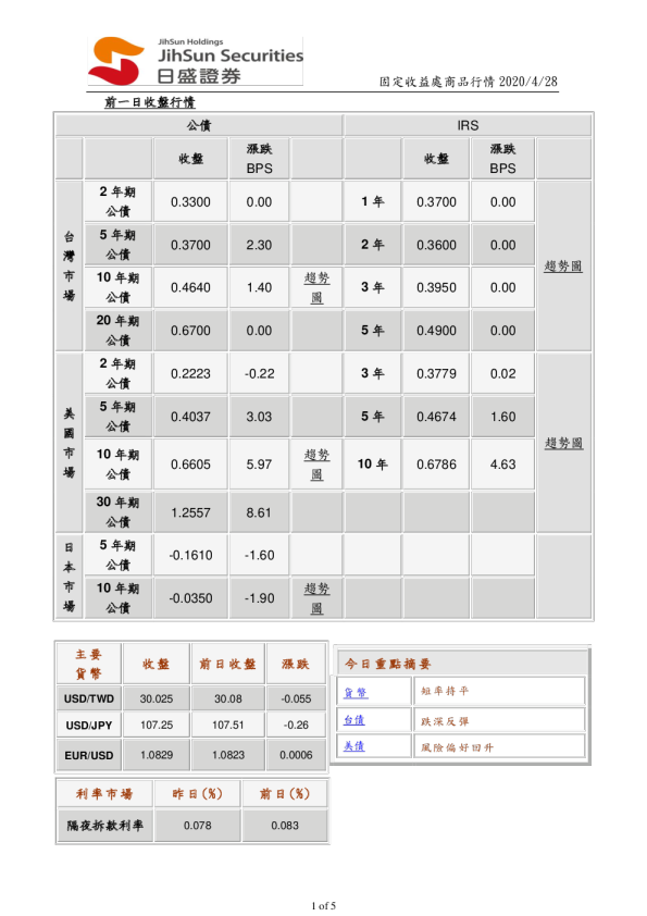 固定收益處商品行情