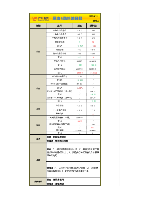 广州期货原油、燃料油日报
