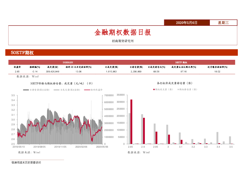 金融期权数据日报