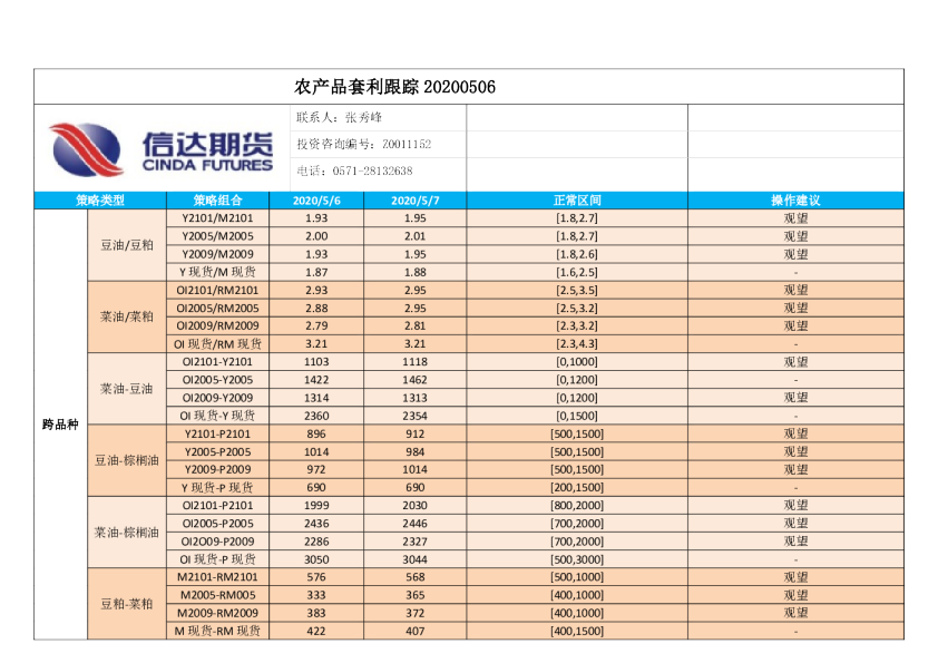 农产品套利跟踪