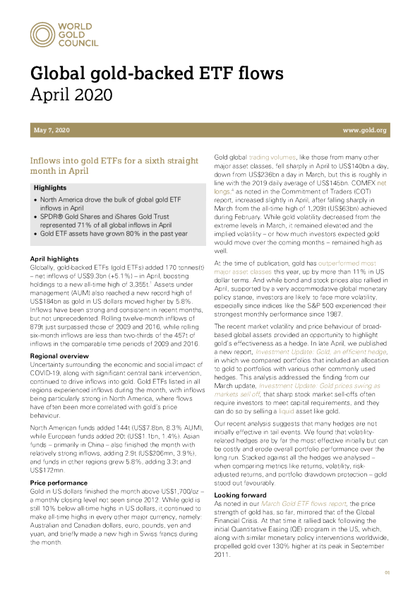 4 月连续第六个月流入黄金 ETF