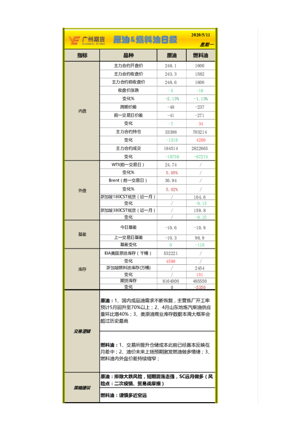 广州期货原油、燃料油日报