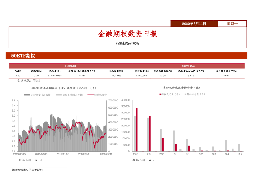 金融期权数据日报