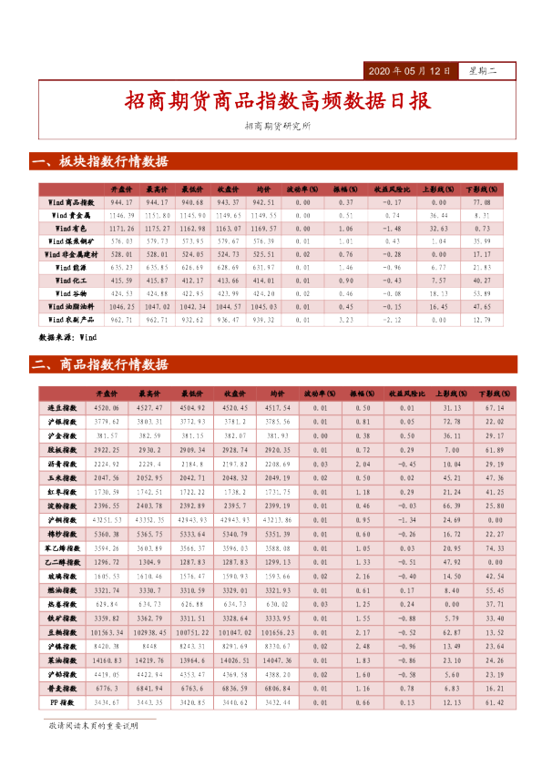 招商期货商品指数高频数据日报