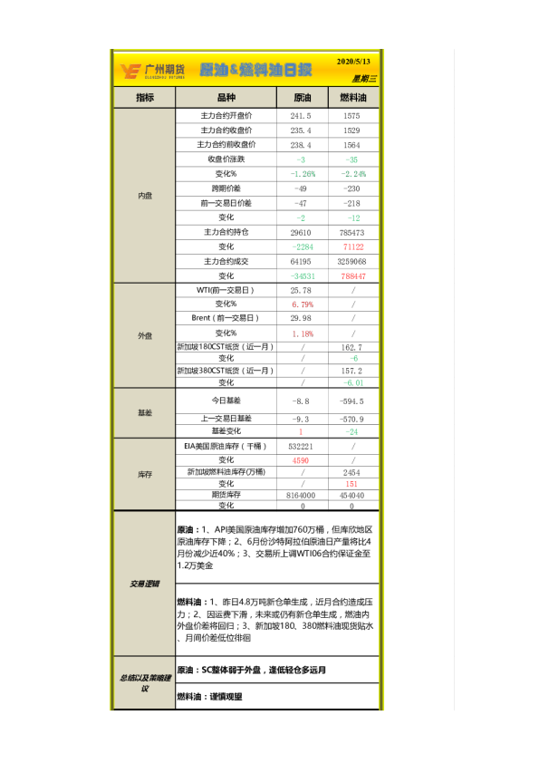 原油、燃料油日报