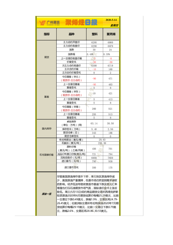 广州期货聚烯烃日报